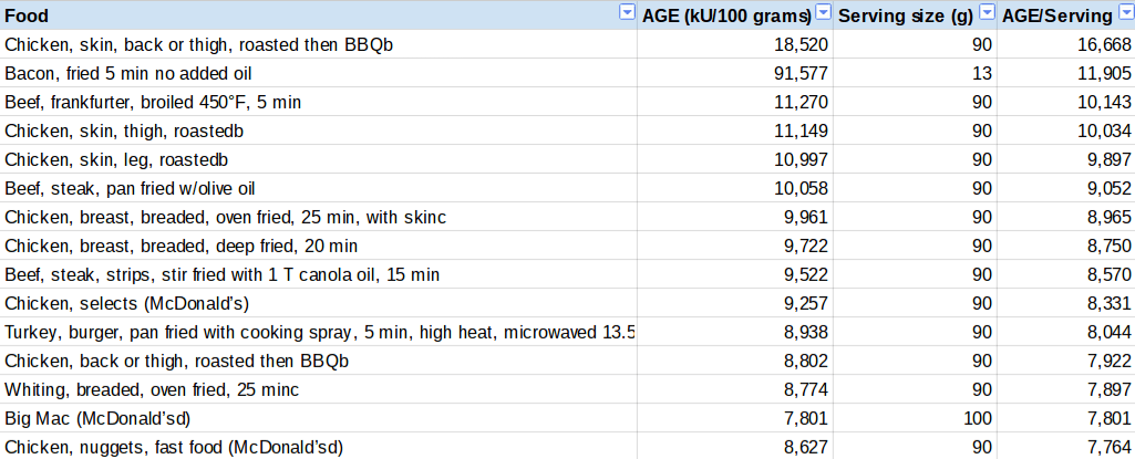 AGE_Content_of_Food.png