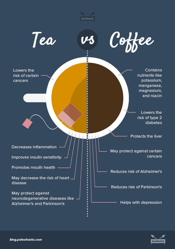 Caffeine In Tea Vs Coffee Chart 